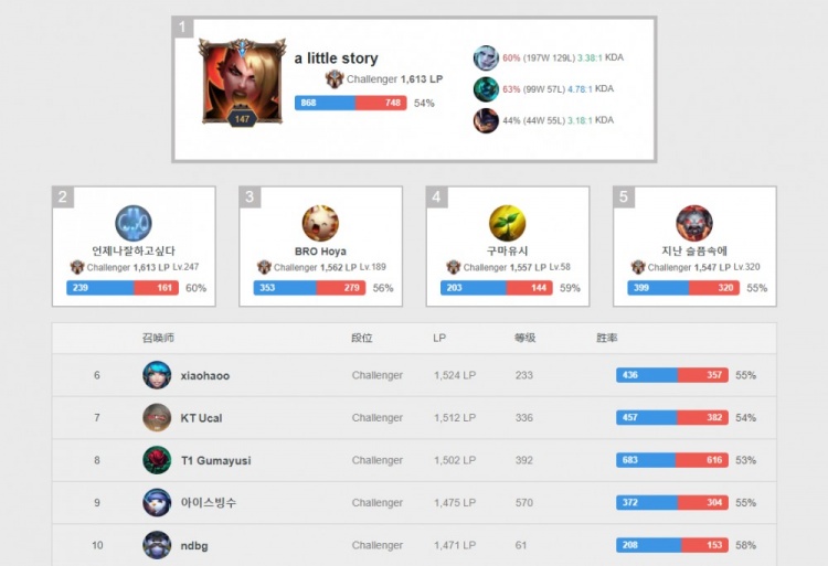 重返前四的 重返前四的